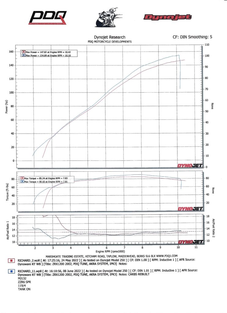 2022 Dyno Results